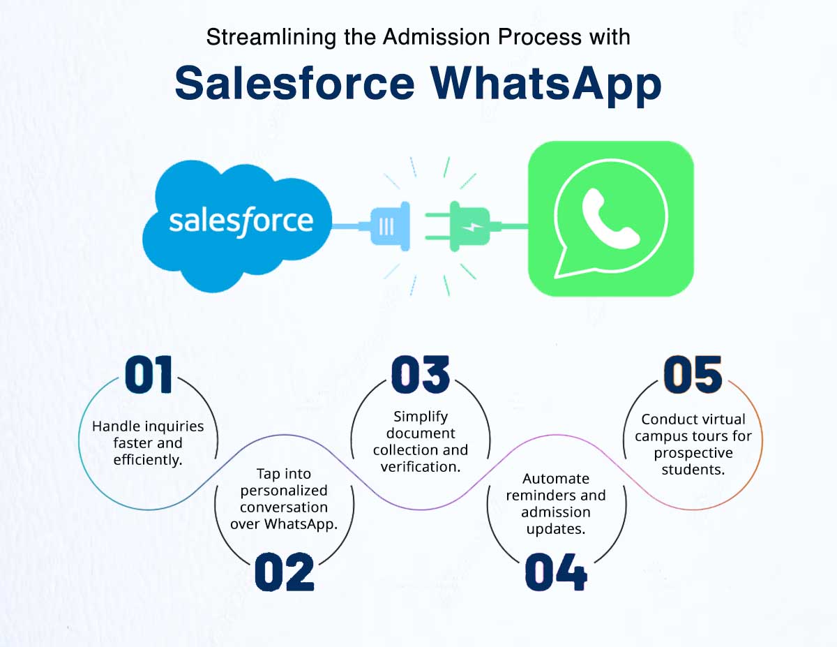 WhatsApp Salesforce for Admissions